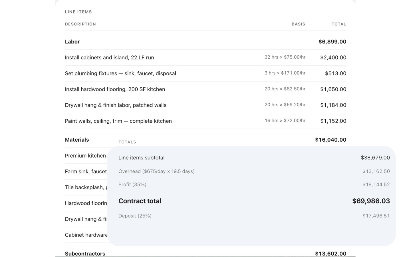 A kitchen remodel estimate in Remodelr. Labor lines priced by hours and hourly rate, materials and subcontractors grouped underneath, and a totals card showing overhead, profit and the contract total.